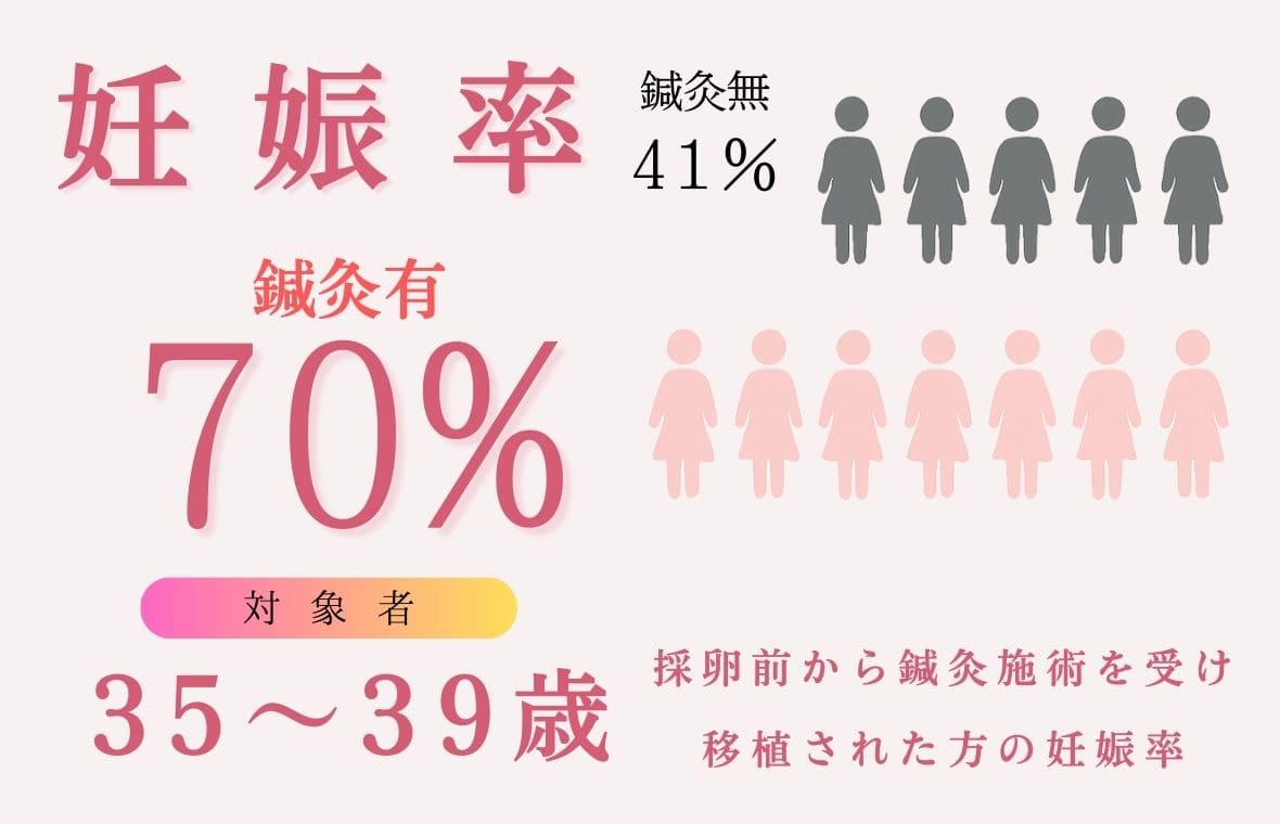 妊娠率比較不妊鍼灸