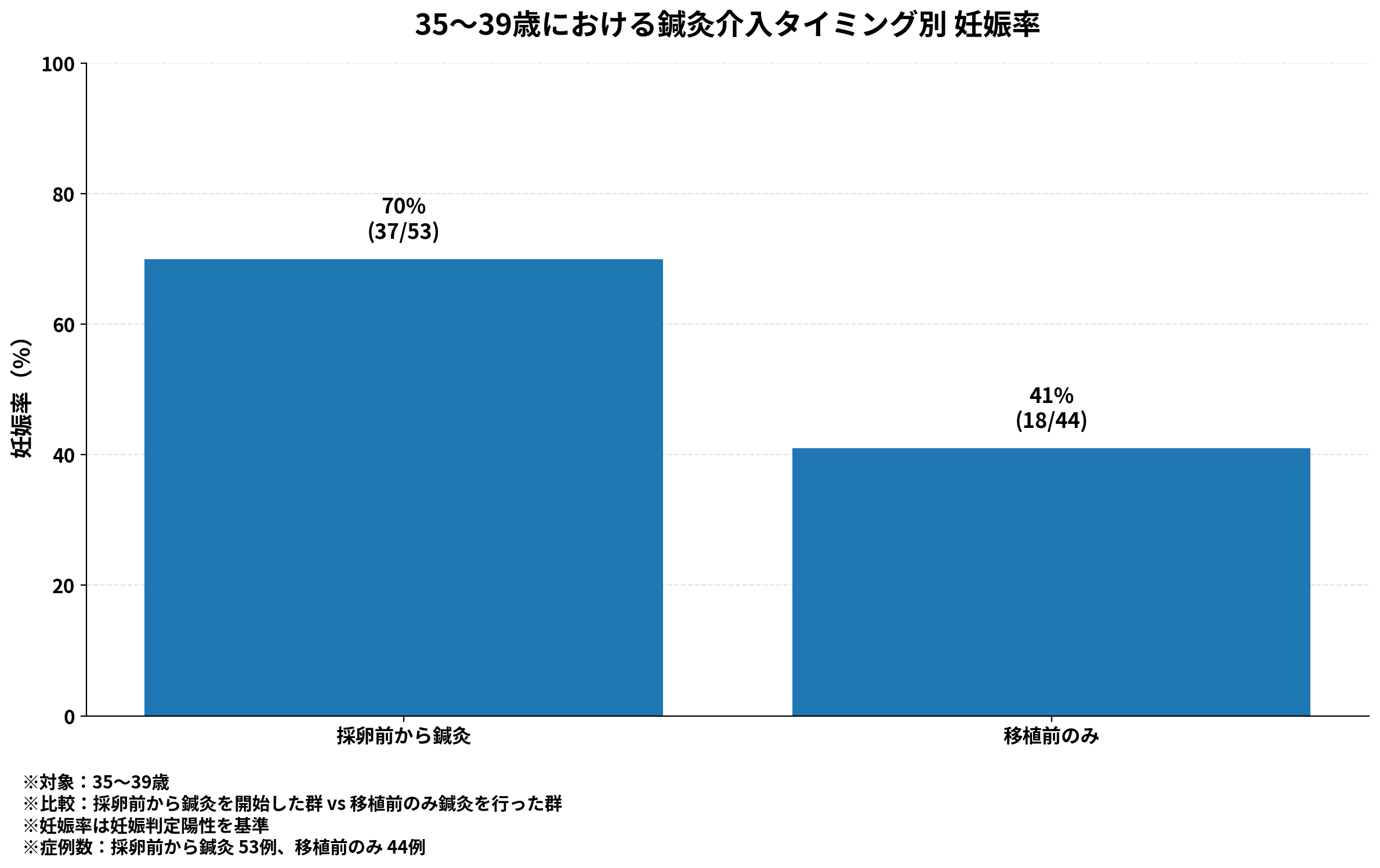 35〜39歳における採卵前からの鍼灸と移植前のみの妊娠率比較グラフ